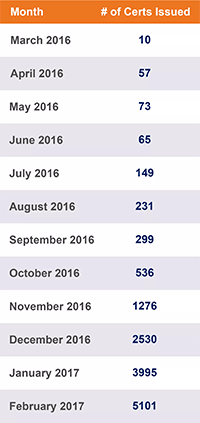 Let's Encrypt выдал 14 766 сертификатов для фишинга PayPal - 2